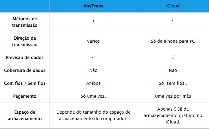 Anytrans VS. iCloud