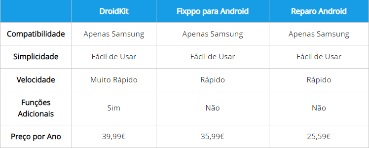 Comparação de 3 programas para reparar Android
