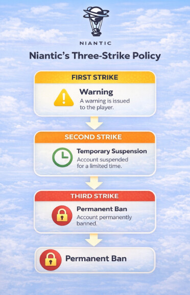 Niantic Three Strike Policy