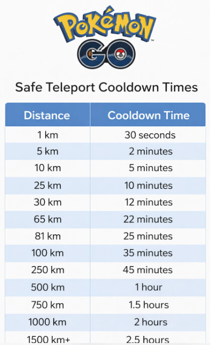 Safe Teleport Cooldown Times