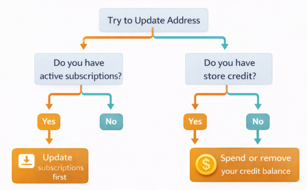 The Troubleshoot Workflow