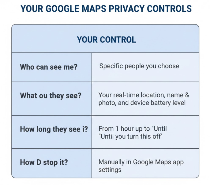 Google Maps location sharing permissions and user controls