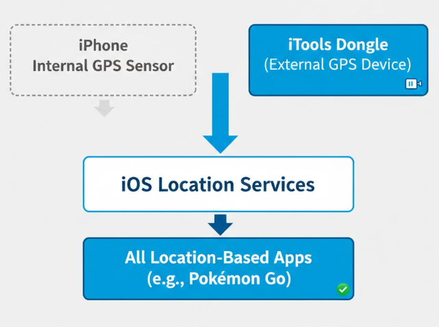 How the iTools hardware GPS override works