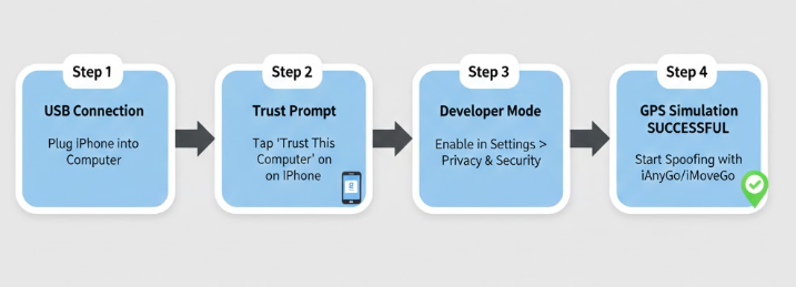 Steps for a successful USB connection location tool