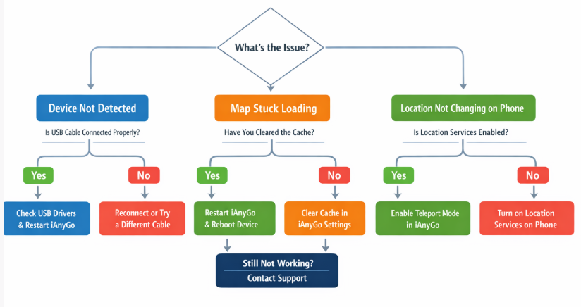 Why is iAnyGo not working 