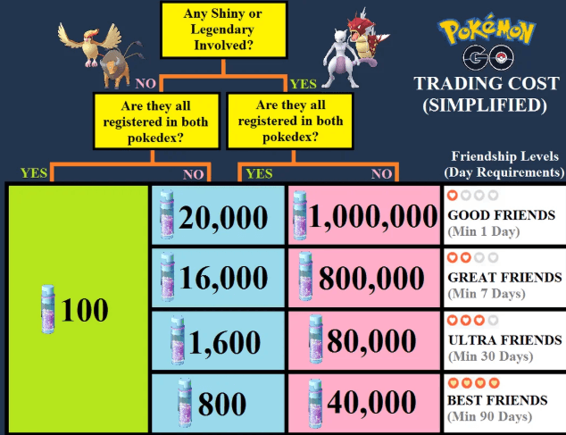 Shiny Trade Stardust Costs