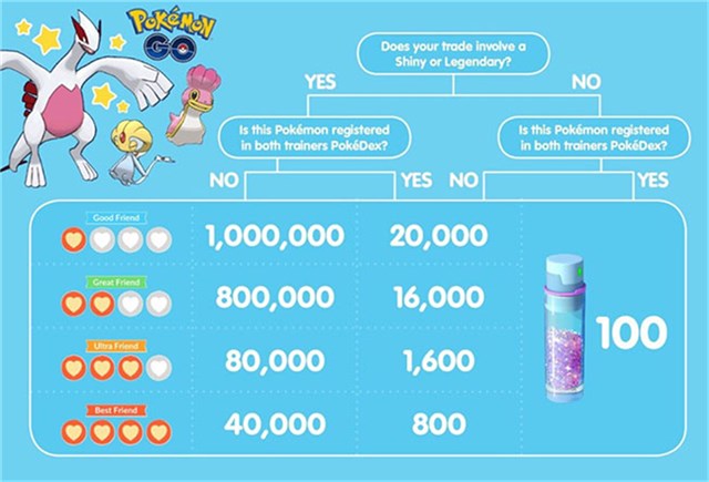 Stardust Cost to Trade Pokémon