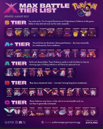 Top Attackers for Current Raids