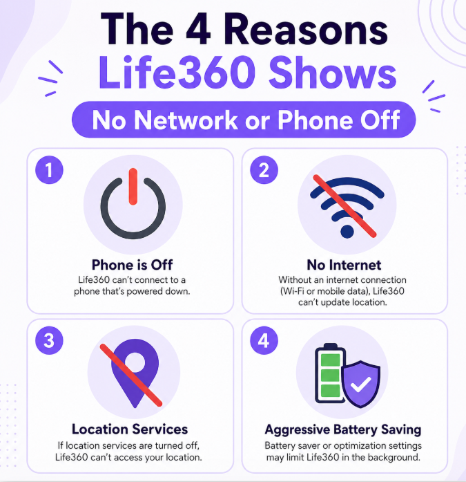 The 4 Reasons Life360 Shows No Network or Phone Off