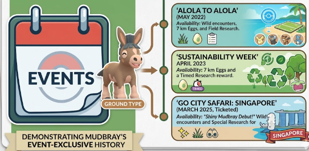 Pokémon GO events where Mudbray was available