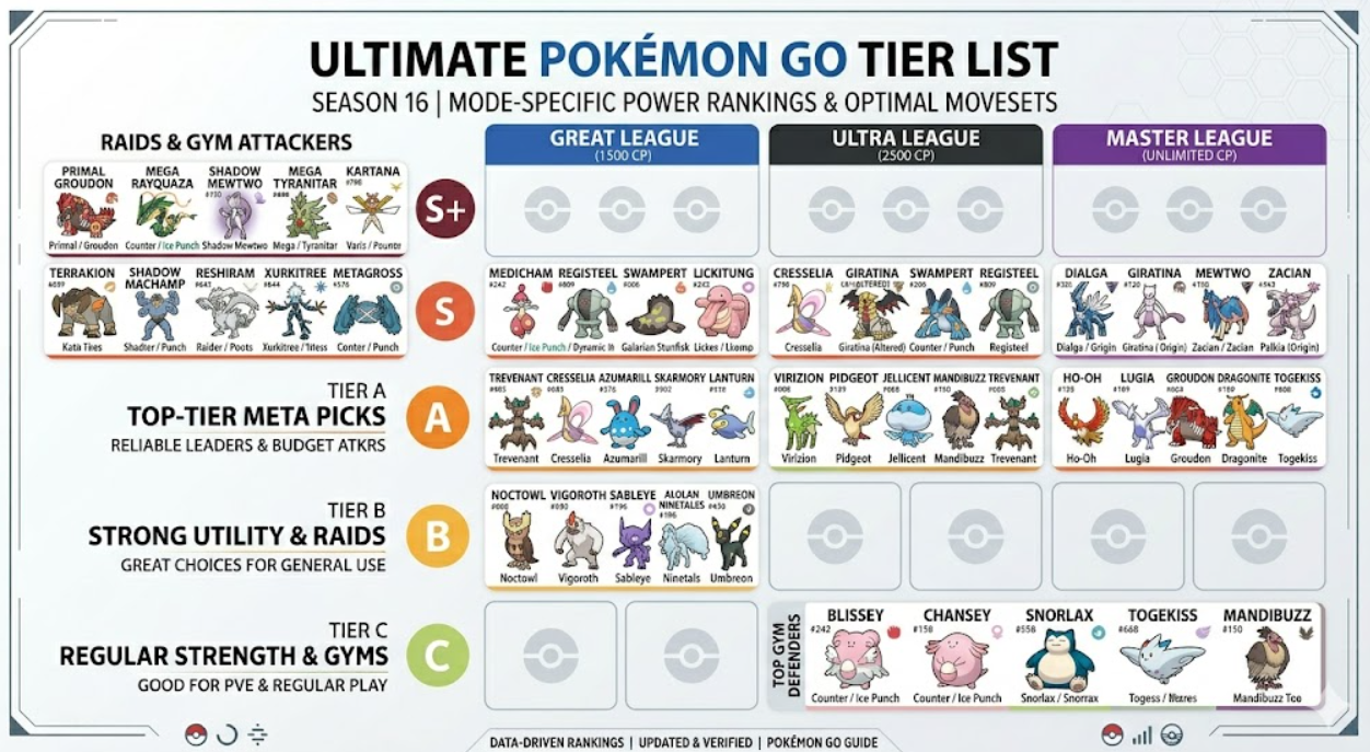 Pokémon GO Tier List by Game Mode