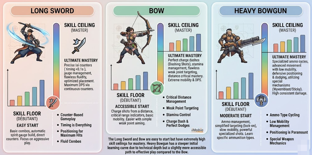 Top 3 DPS weapons in Monster Hunter World