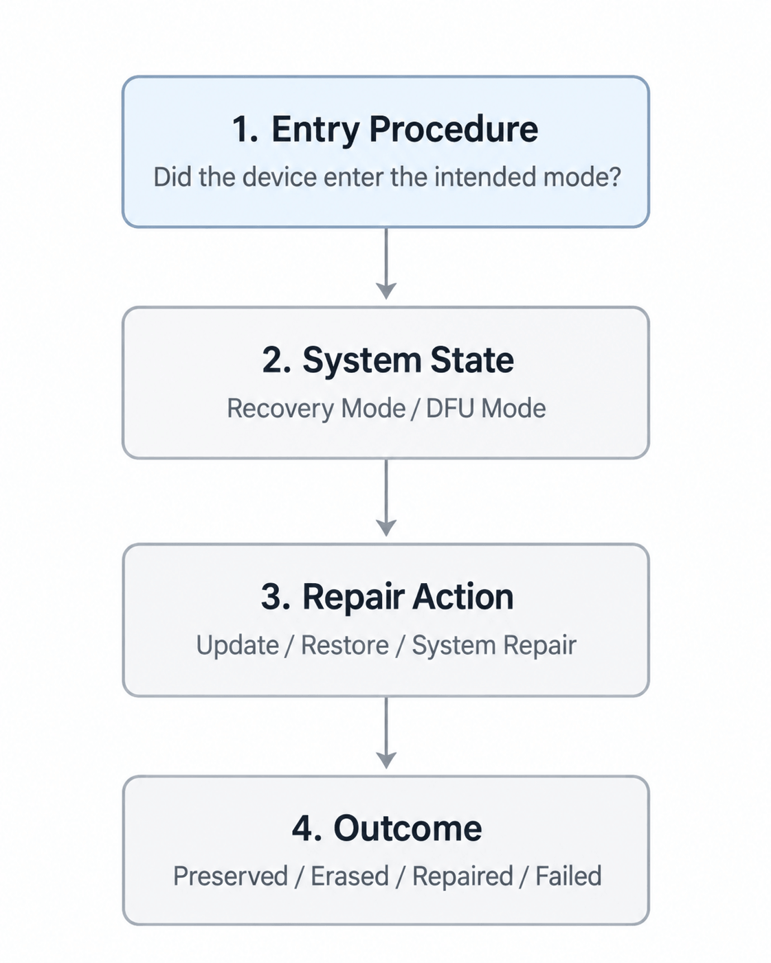 Four-stage iPhone recovery process from entry procedure and system state to repair action and outcome