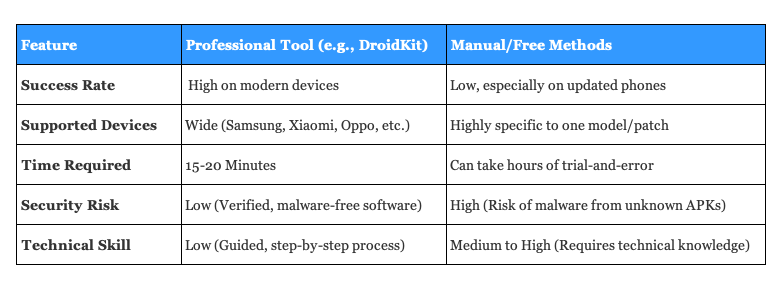 Professional vs. Manual FRP Bypass