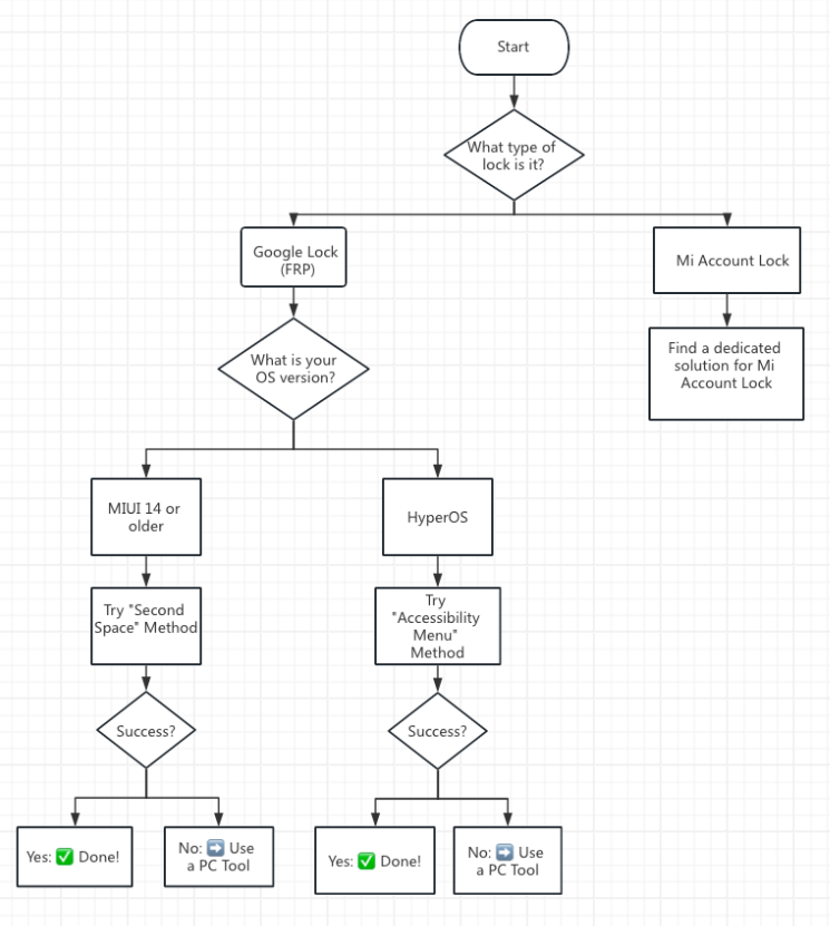 Quick flowchart to determine which method is right for you