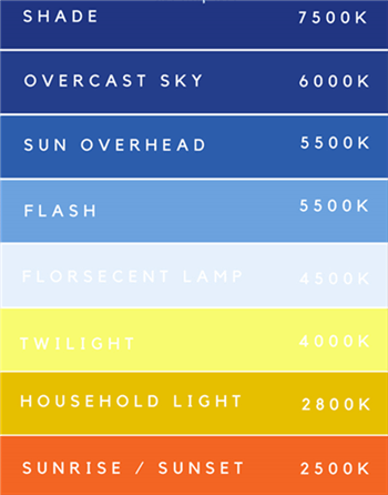 Kelvin Chart