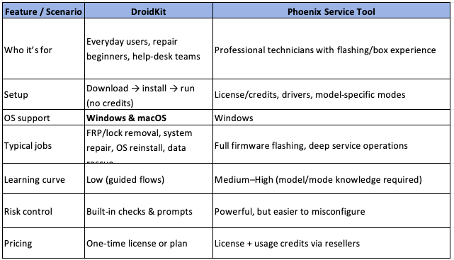 DroidKit vs. Phoenix Service Tool (Quick Compare)