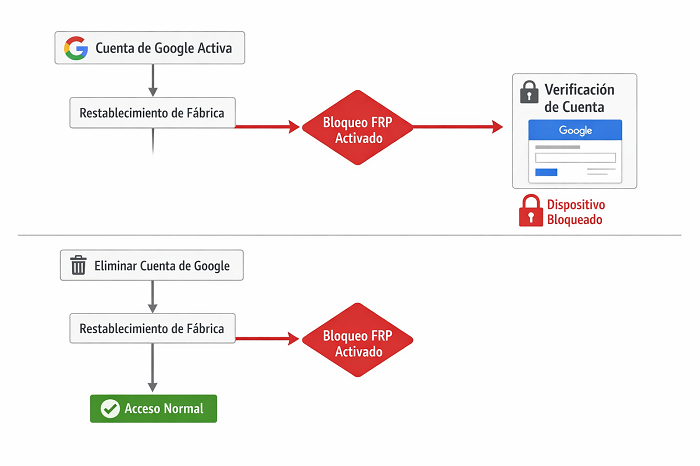 Diagrama de restablecimiento de fábrica