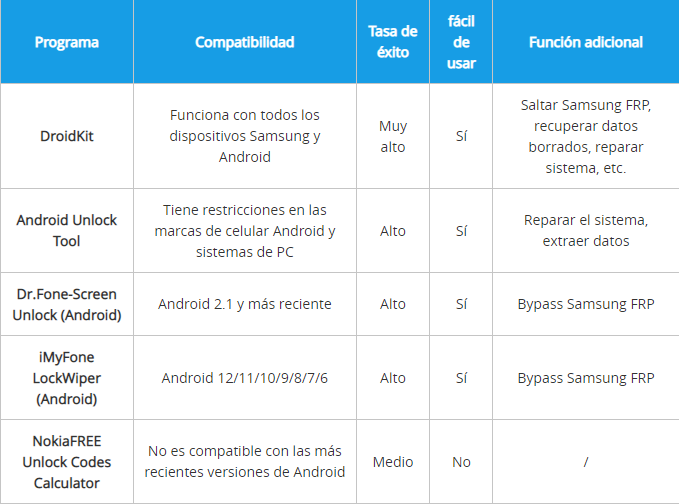 Top 5 programas para desbloquear celulares Samsung