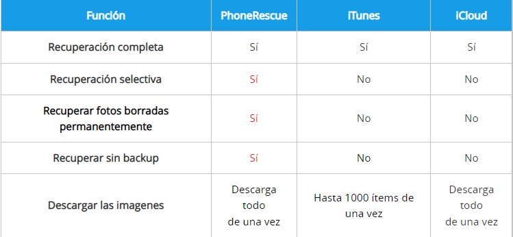Diferencia entre PhoneRescue, iTunes y iCloud