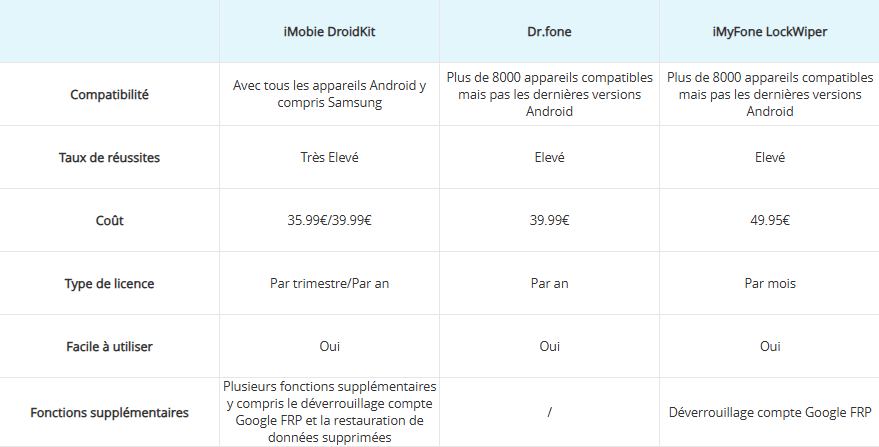 Comparaison des 3 logiciels de déblocage téléphone Samsung
