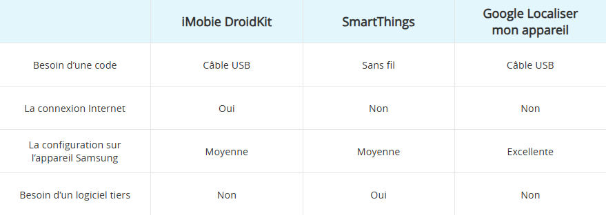 Comparaison des moyens pour déverrouiller Samsung