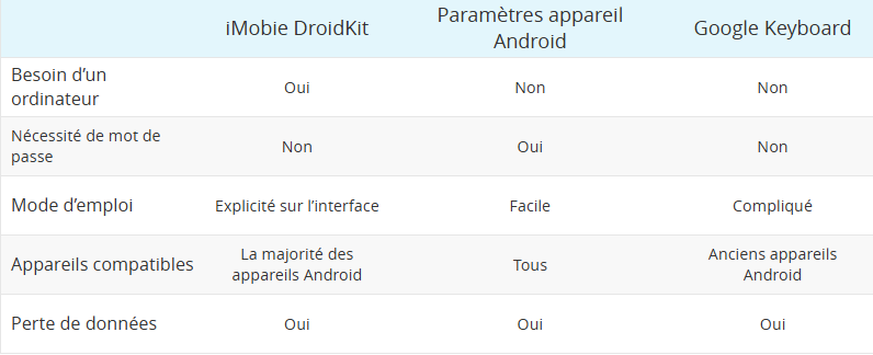 Tableau comparatif entre les trois solutions