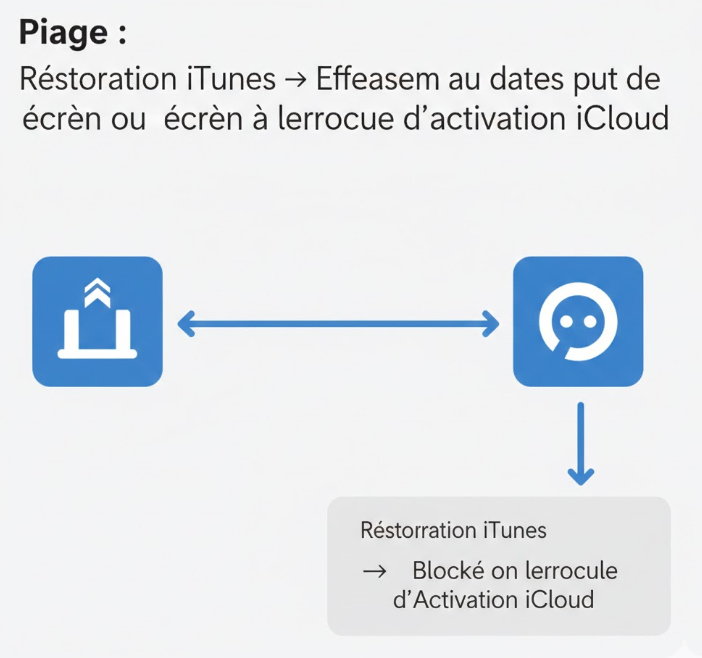 La réinitialisation iTunes