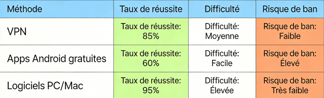 Tableau comparatif des différentes méthodes