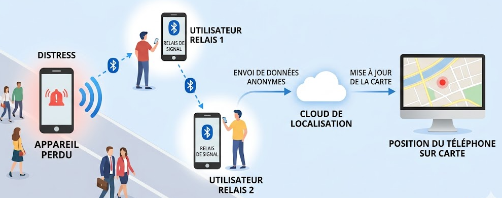 Comment suivre un portable en temps réel