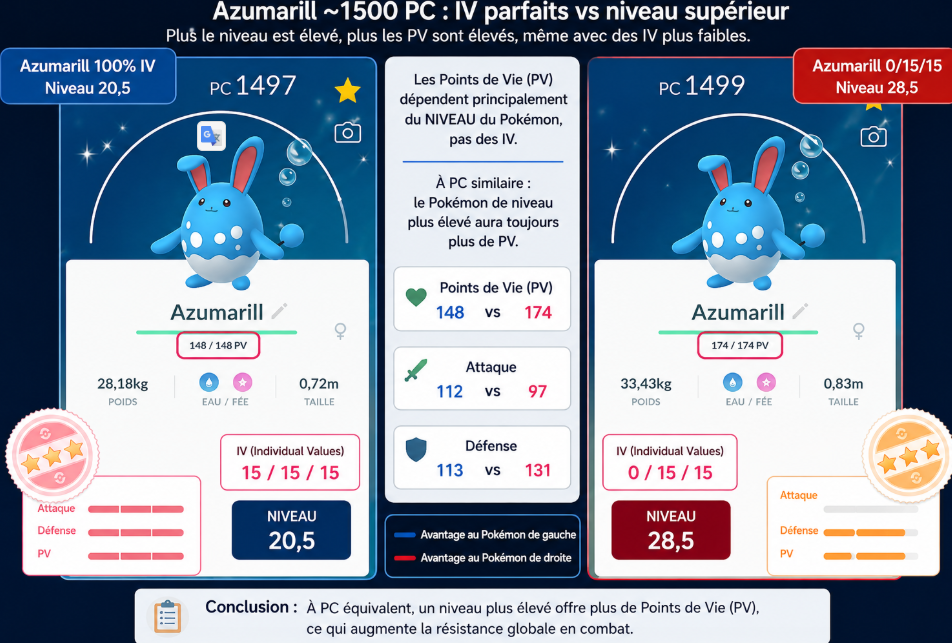différence de Points de Vie (PV) totaux.