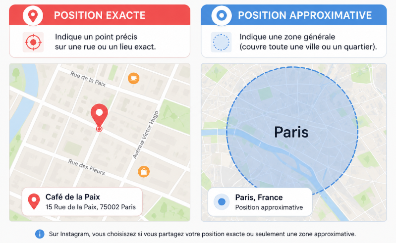 Différence entre position exacte et approximative