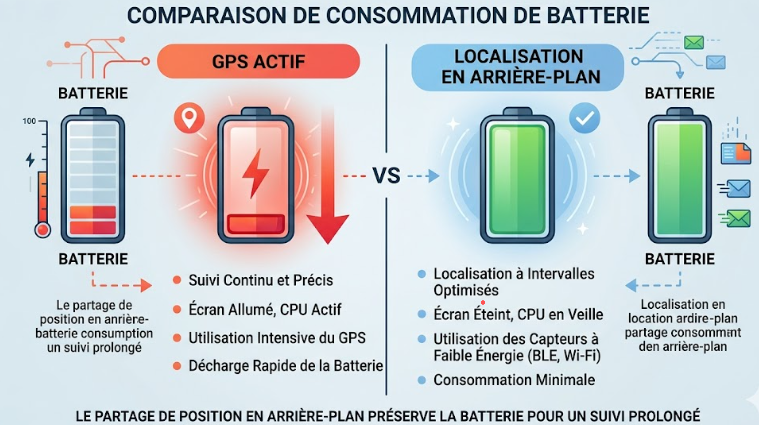 pourquoi le partage de position en arrière-plan préserve la batterie