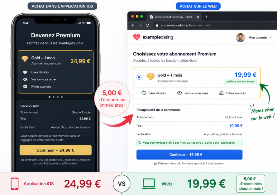 Comparaison des prix Tinder Gold 1 mois entre l'application iOS et le navigateur web