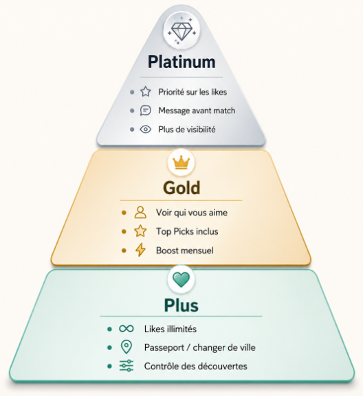 différences entre les abonnements Plus, Gold et Platinum