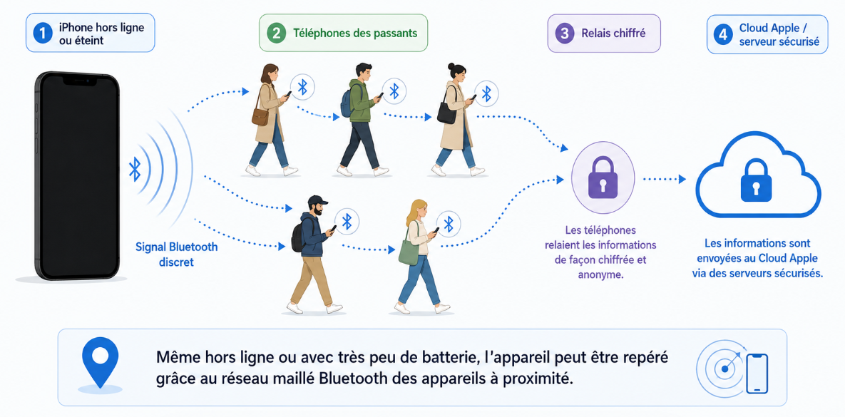 Fonctionnement du réseau maillé Bluetooth