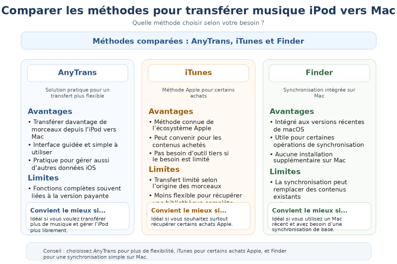 Comparer AnyTrans iTunes Finder pour transférer musique iPod vers Mac