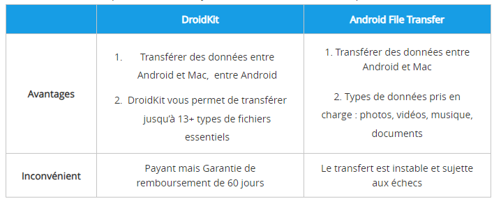 Android File Transfer et DroidKit