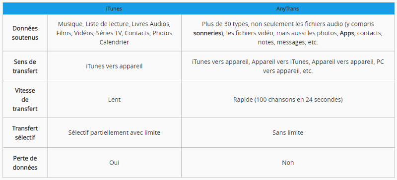 Comparer iTunes et AnyTrans