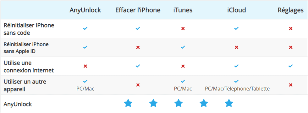 Tableau de comparaison