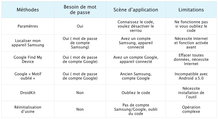 Comparaison des méthodes d’enlèvement du verrouillage Samsung