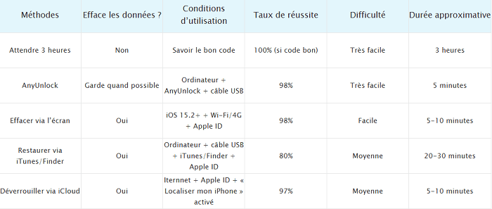 Comparaison des méthodes