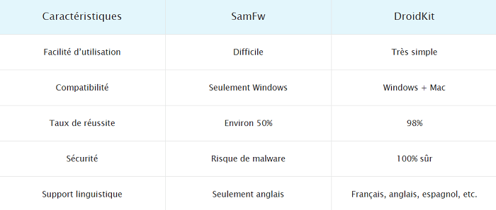 Comparaison entre SamFw et DroidKit