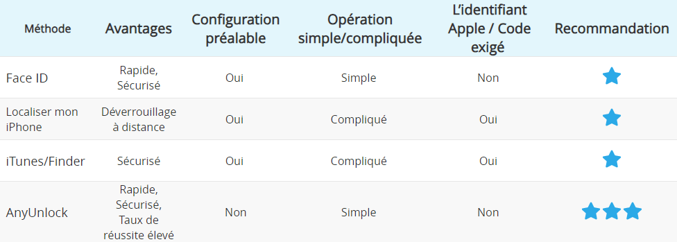 Tableau de comparaison