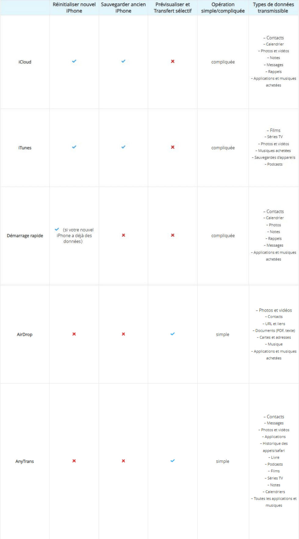 Tableau de comparaison