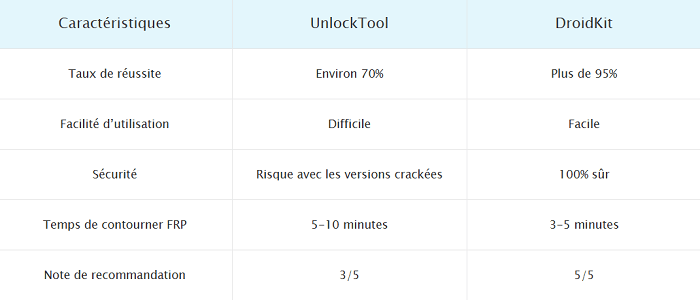 Comparaison entre UnlockTool et DroidKit