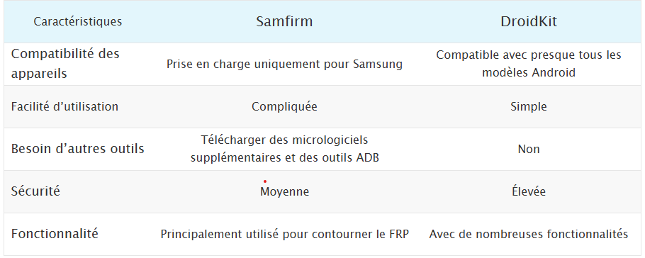 Comparaison entre Samfirm et DroidKit
