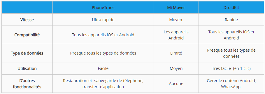 Tableau de comparaison des 3 apps de transfert données entre Xiaomi