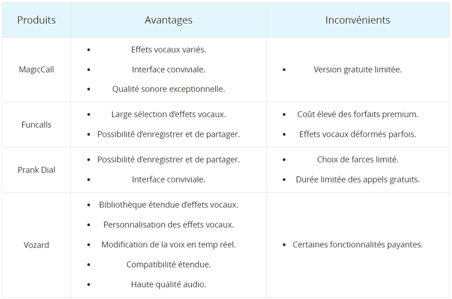 Comparaison des applications de modification vocale pendant un appel