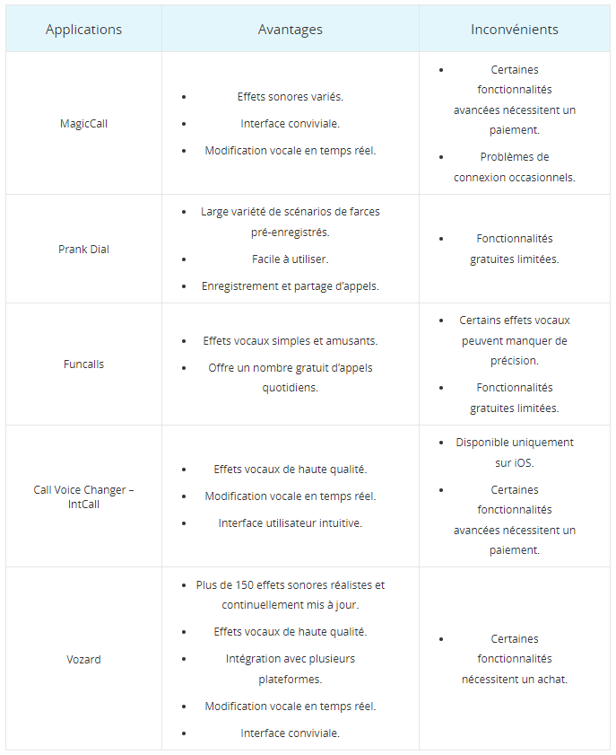 Comparaison des applications pour modifier la voix pendant un appel